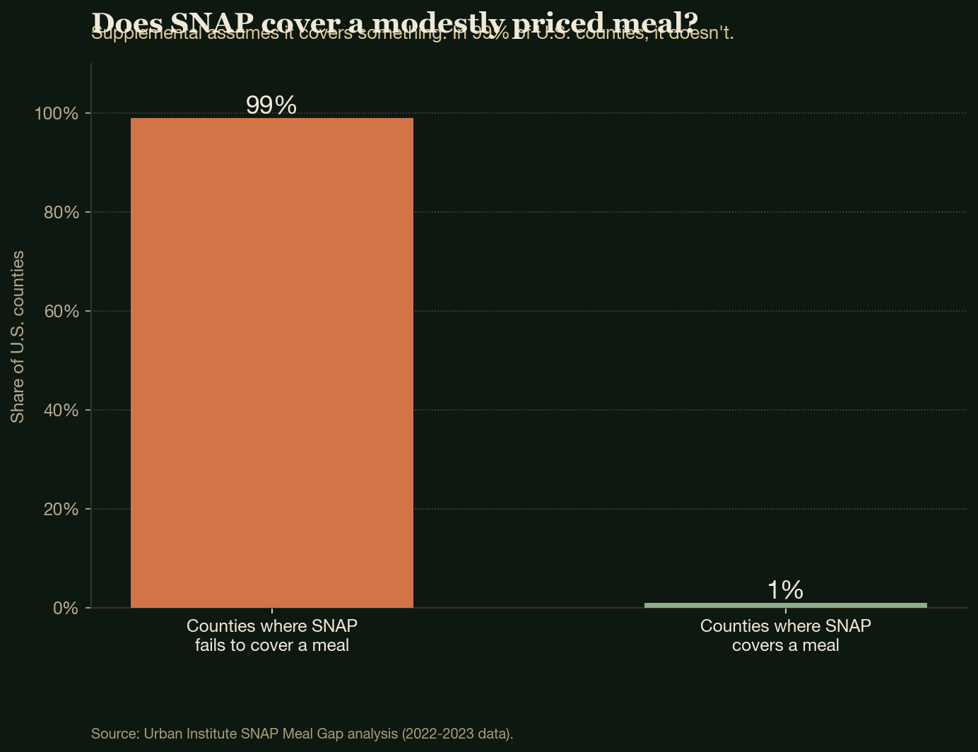 Does SNAP cover a modestly priced meal?
