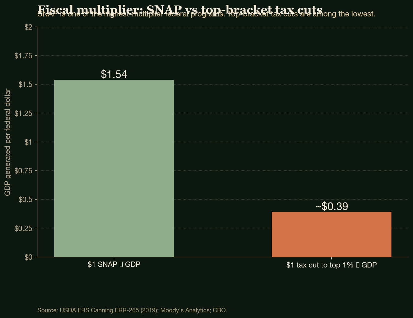 Fiscal multiplier: SNAP vs top-bracket tax cuts