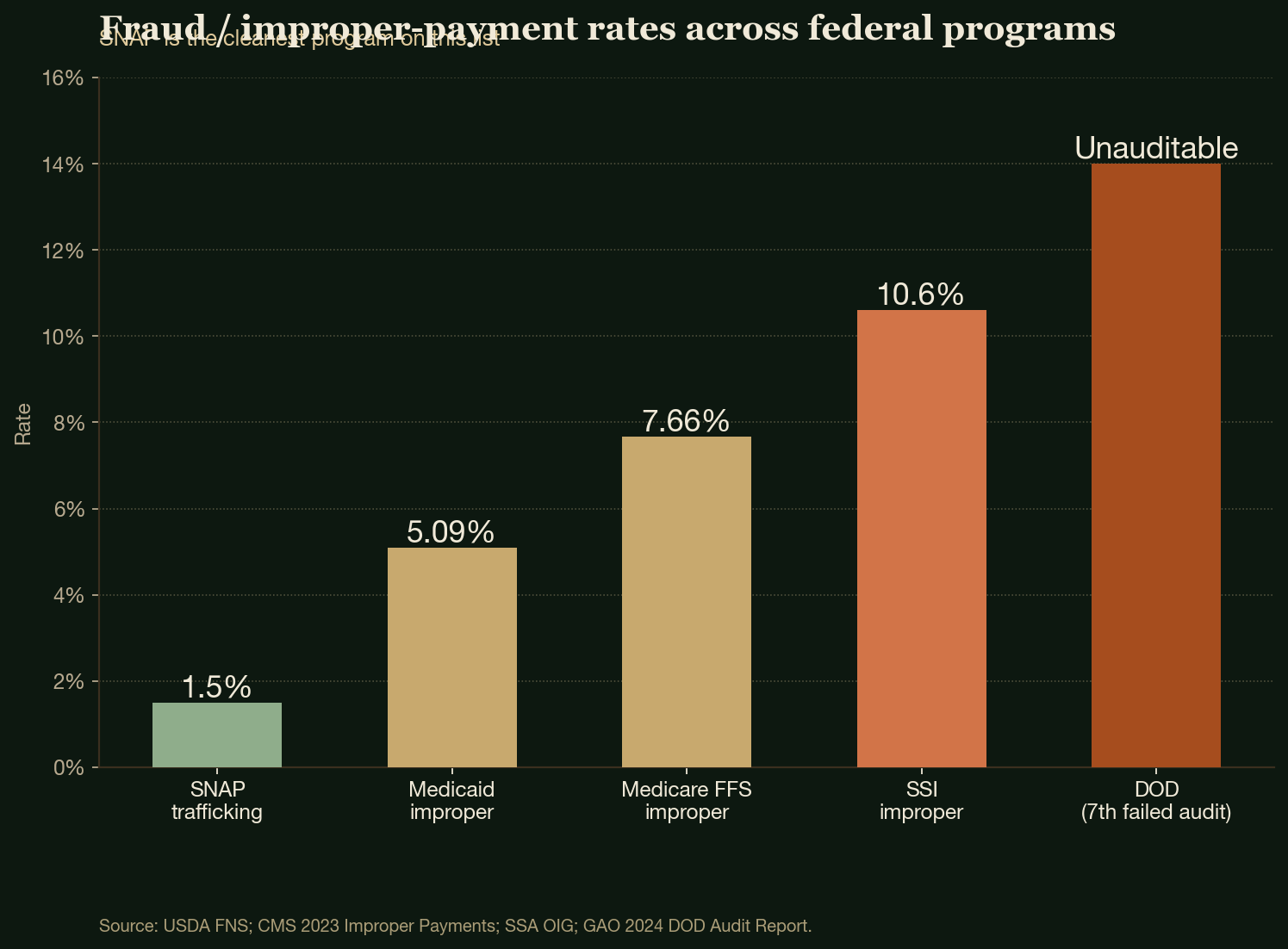 Fraud / improper-payment rates across federal programs