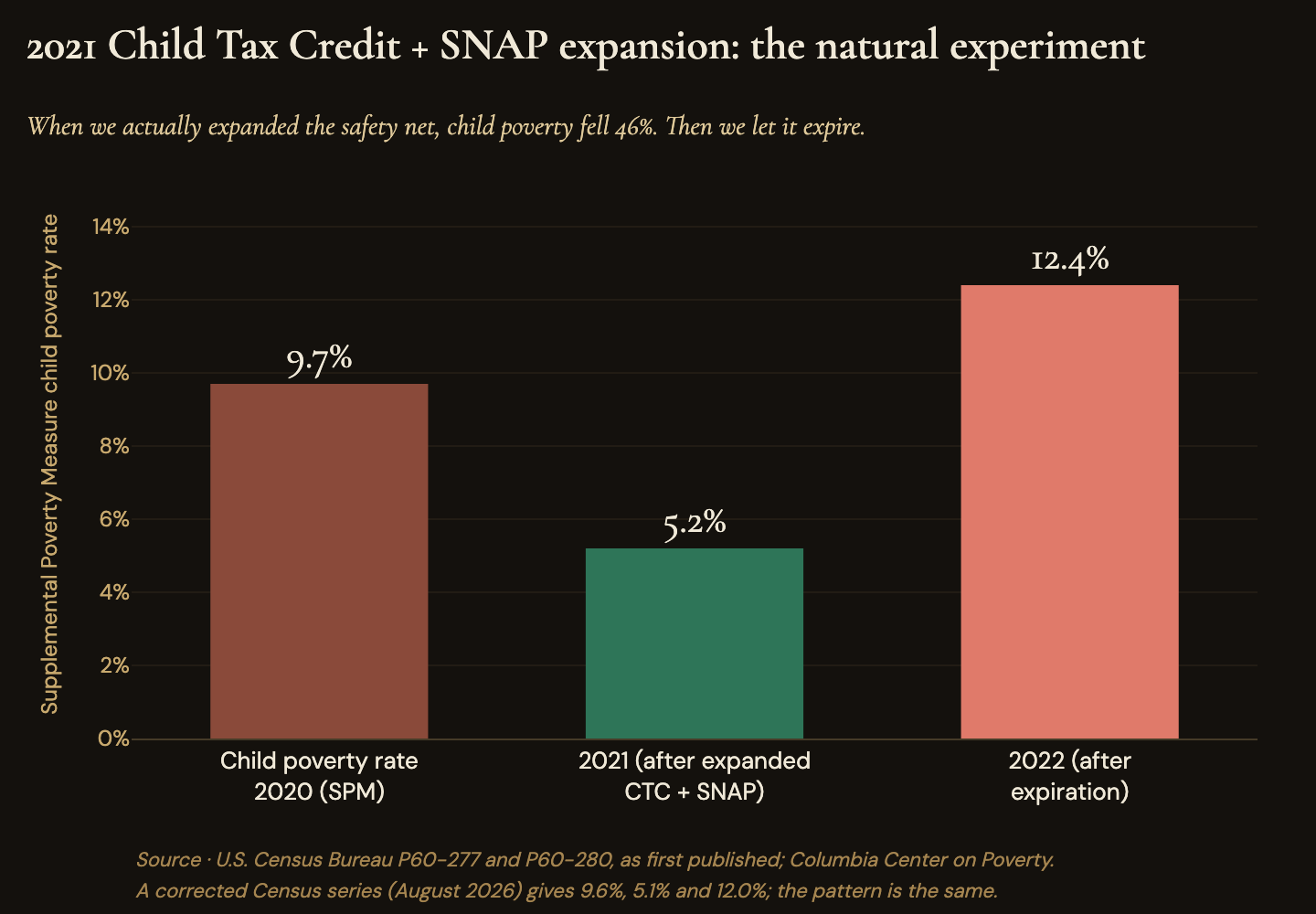 Child poverty on the Supplemental Poverty Measure fell from 9.7% in 2020 to 5.2% in 2021, a 46% drop, then rose to 12.4% in 2022 after the expanded Child Tax Credit expired (Census Bureau)
