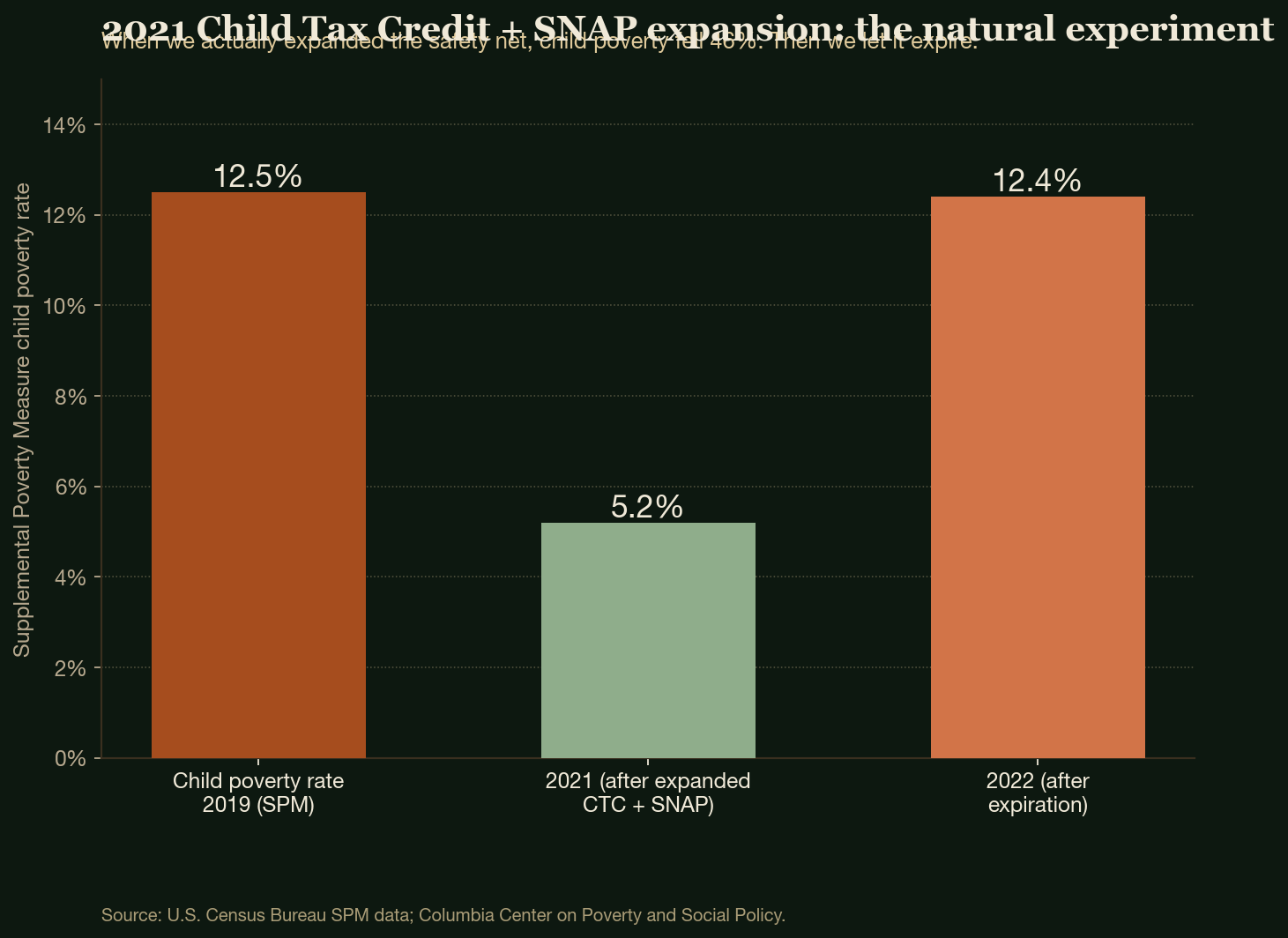 2021 Child Tax Credit + SNAP expansion: the natural experiment