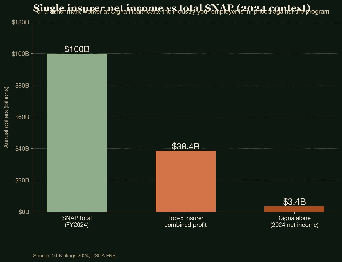 Single insurer net income vs total SNAP (2024 context)