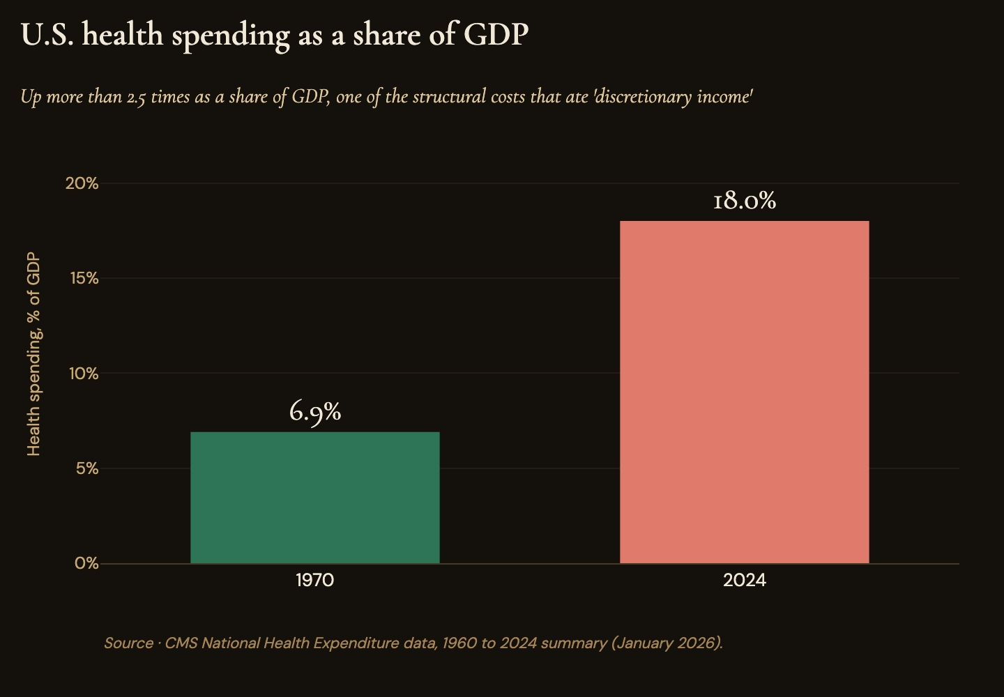 U.S. health spending rose from 6.9% of GDP in 1970 to 18.0% in 2024, more than two and a half times the share (CMS National Health Expenditure data)