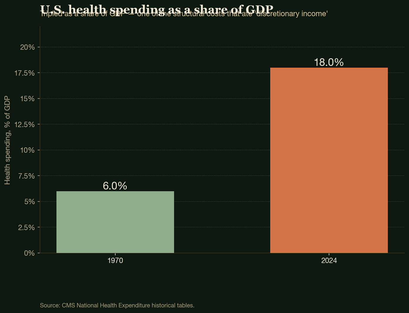 U.S. health spending as a share of GDP