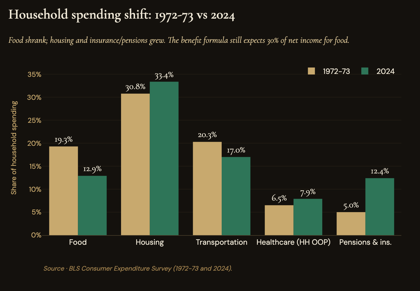 Household spending, 1972-73 vs 2024: food's share fell from 19.3% to 12.9% while housing and pensions and insurance grew (BLS Consumer Expenditure Survey)