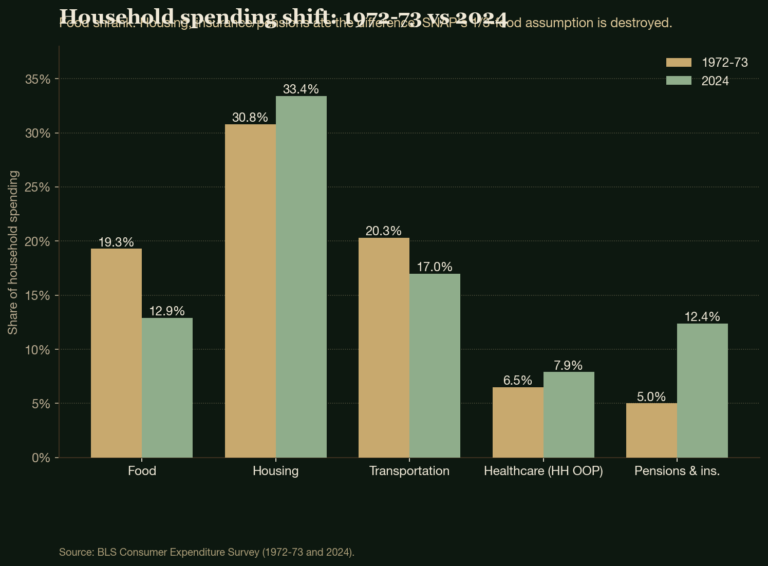 Household spending shift: 1972-73 vs 2024