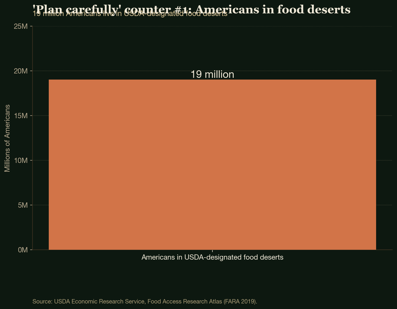 'Plan carefully' counter #1: Americans in food deserts