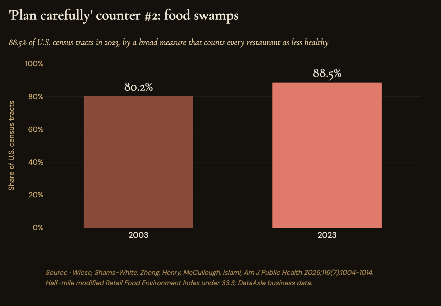 'Plan carefully' counter #2: by a broad measure that counts every restaurant as a less healthy outlet, 88.5% of U.S. census tracts were food swamps in 2023, up from 80.2% in 2003.