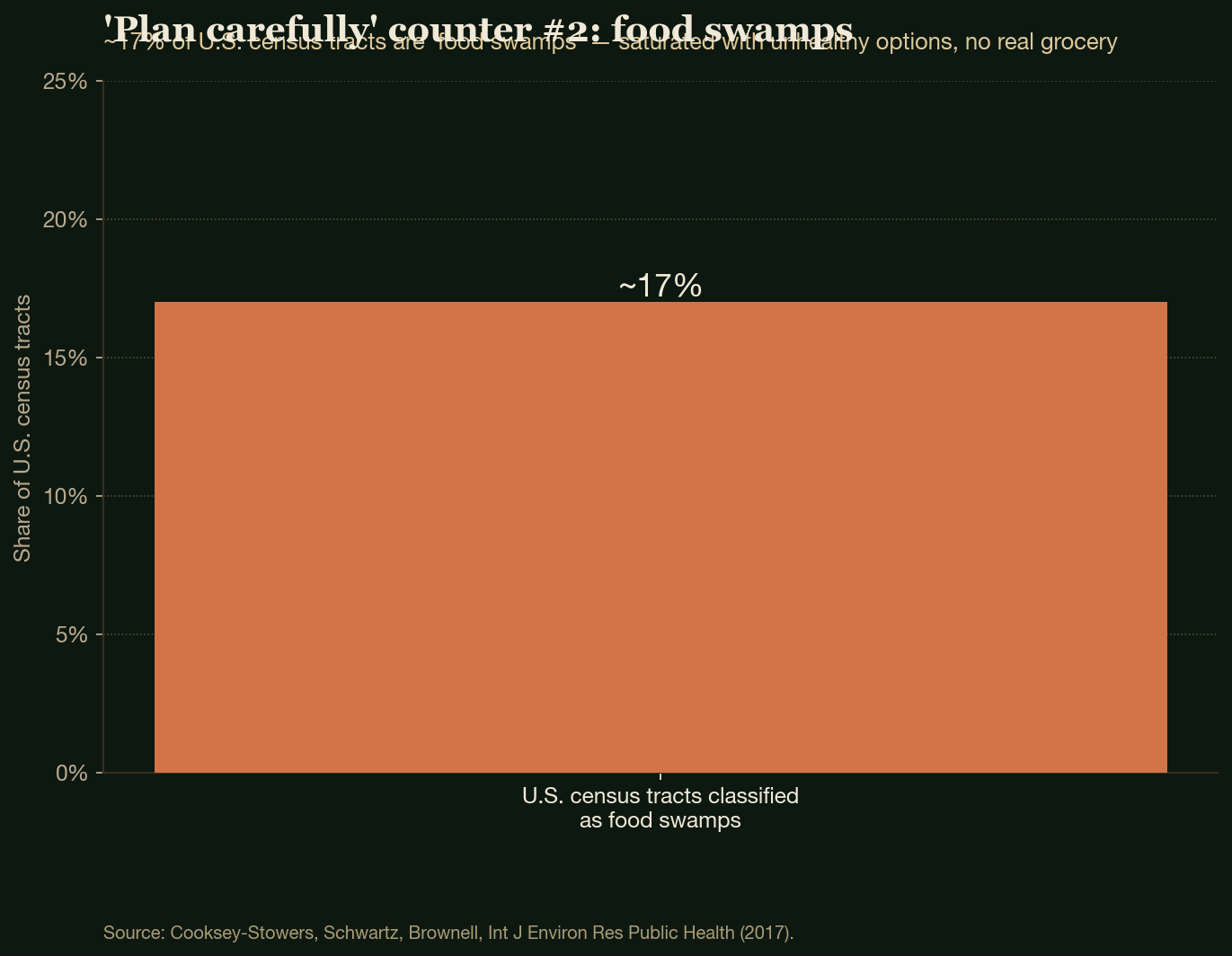 'Plan carefully' counter #2: food swamps
