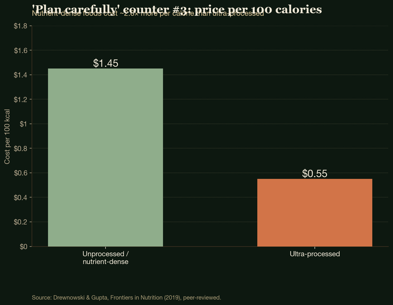 'Plan carefully' counter #3: price per 100 calories