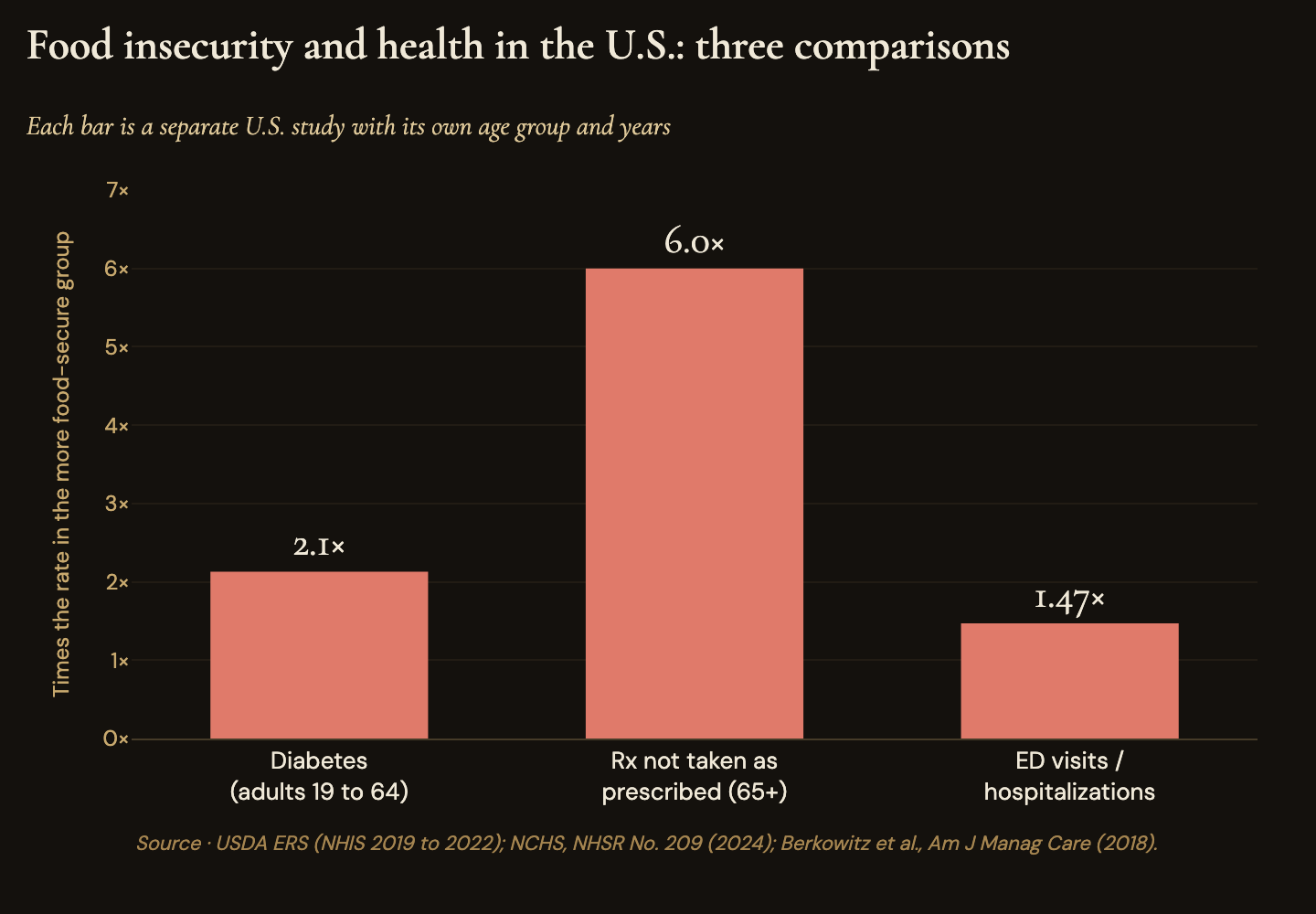 Food insecurity and health in the U.S.: among low-income adults 19 to 64, diabetes about 2.1 times as common with very low food security; among adults 65 and older, medication not taken as prescribed to save money about 6 times as common; emergency visits and hospital stays 1.47 times the rate