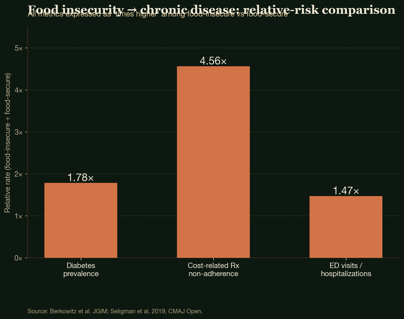 Food insecurity → chronic disease: relative-risk comparison