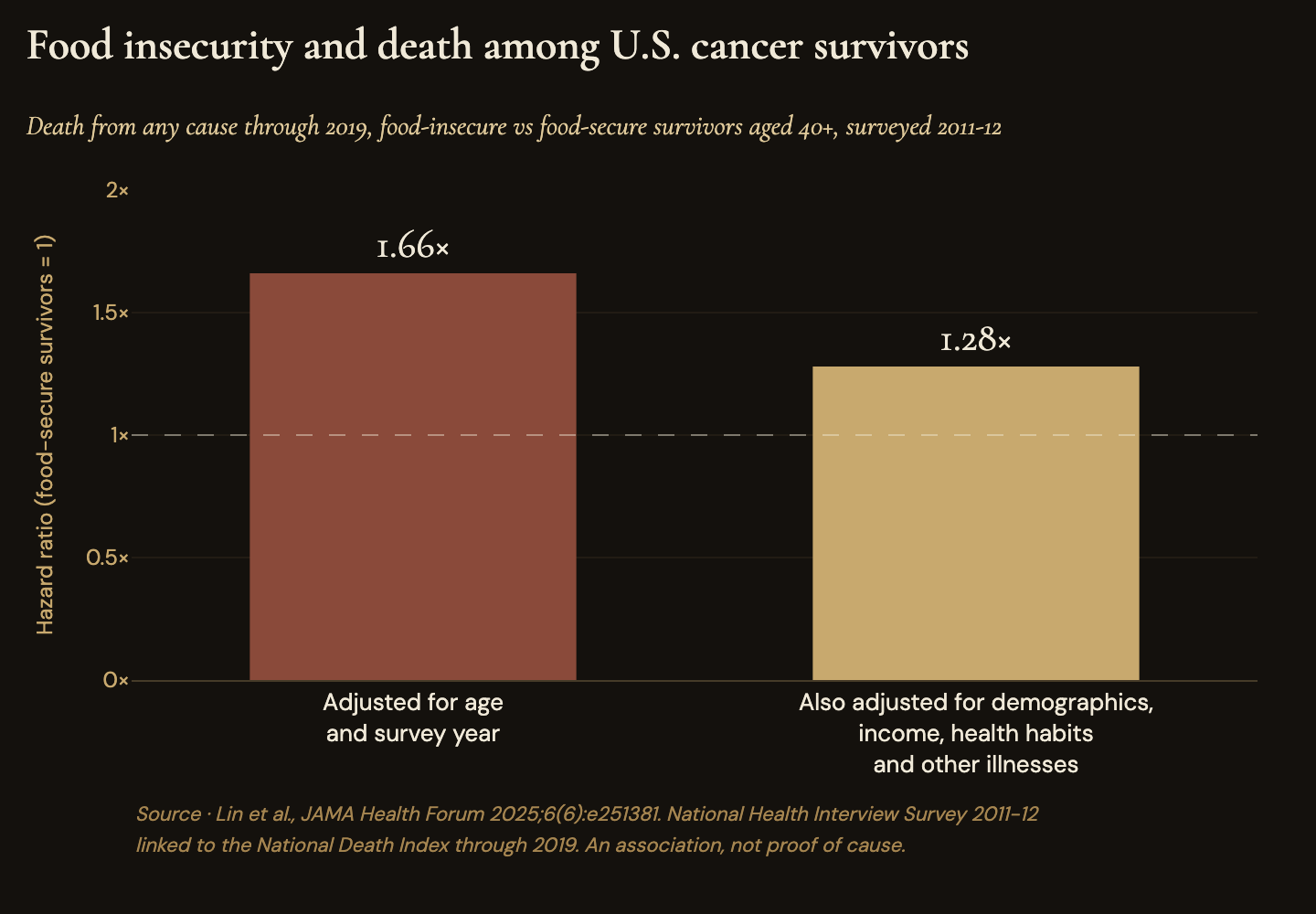 Food-insecure U.S. cancer survivors aged forty and older, surveyed in 2011 and 2012 and followed through 2019, died of any cause at 1.66 times the rate of food-secure survivors after adjusting for age and survey year, and at 1.28 times after also adjusting for demographics, income, health habits and other illnesses (Lin et al., JAMA Health Forum, 2025).