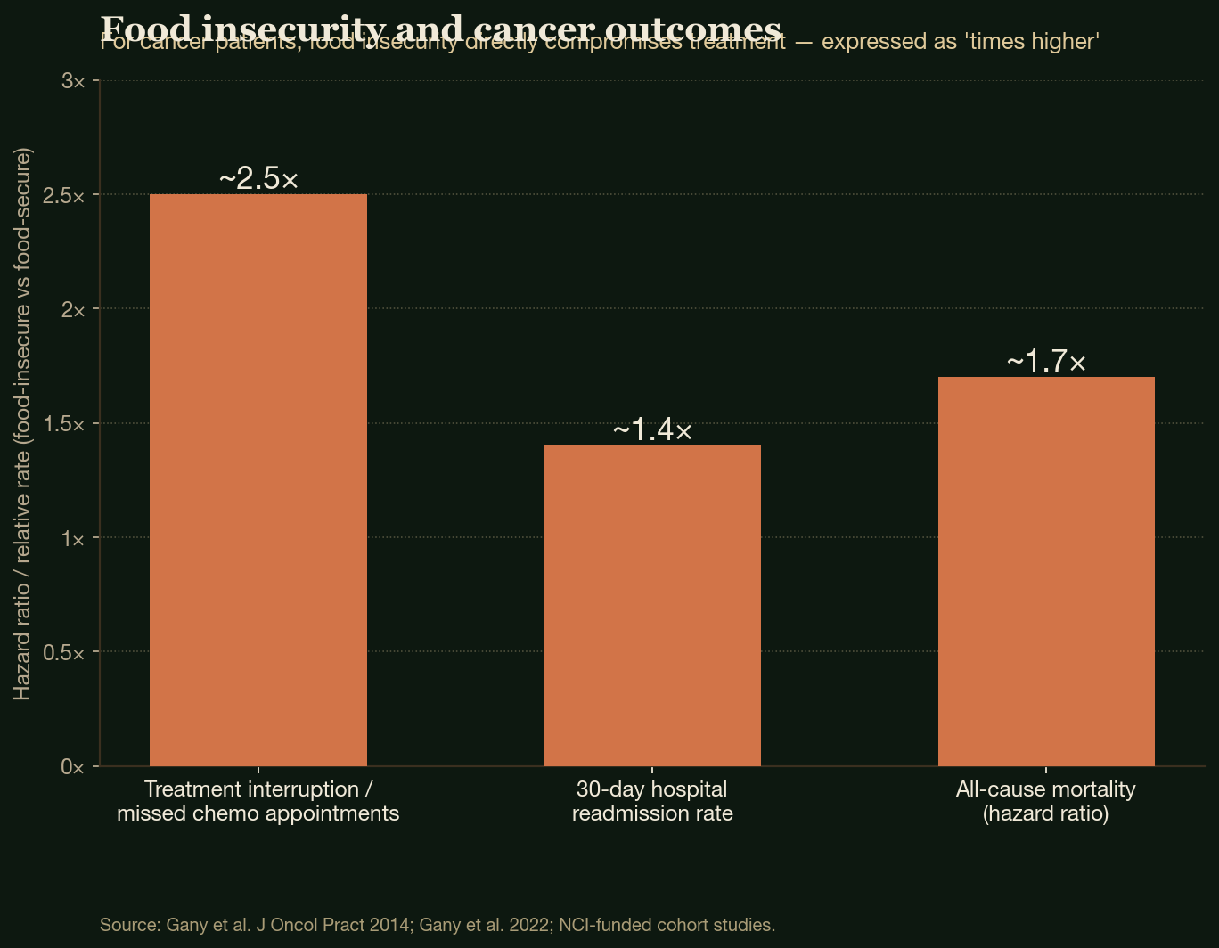 Food insecurity and cancer outcomes