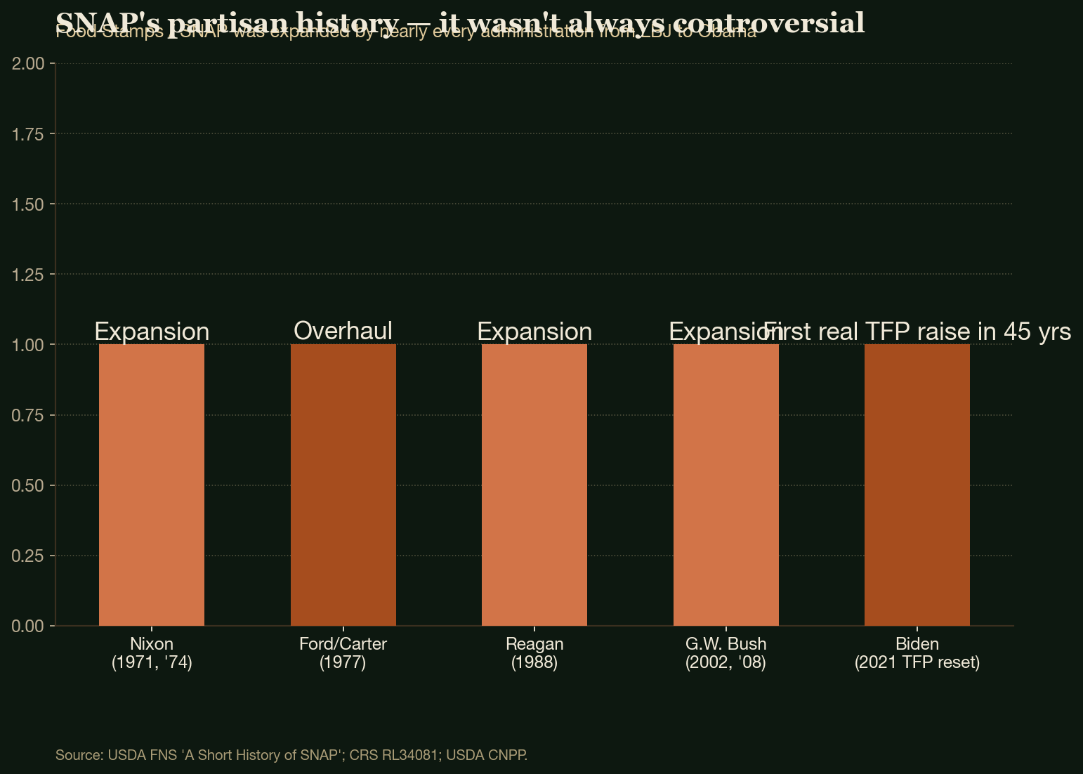 SNAP's partisan history — it wasn't always controversial