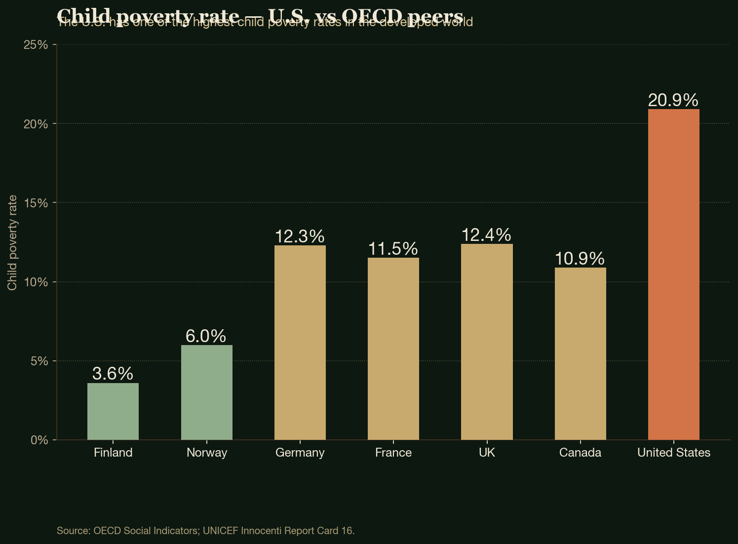 Child poverty rate — U.S. vs OECD peers