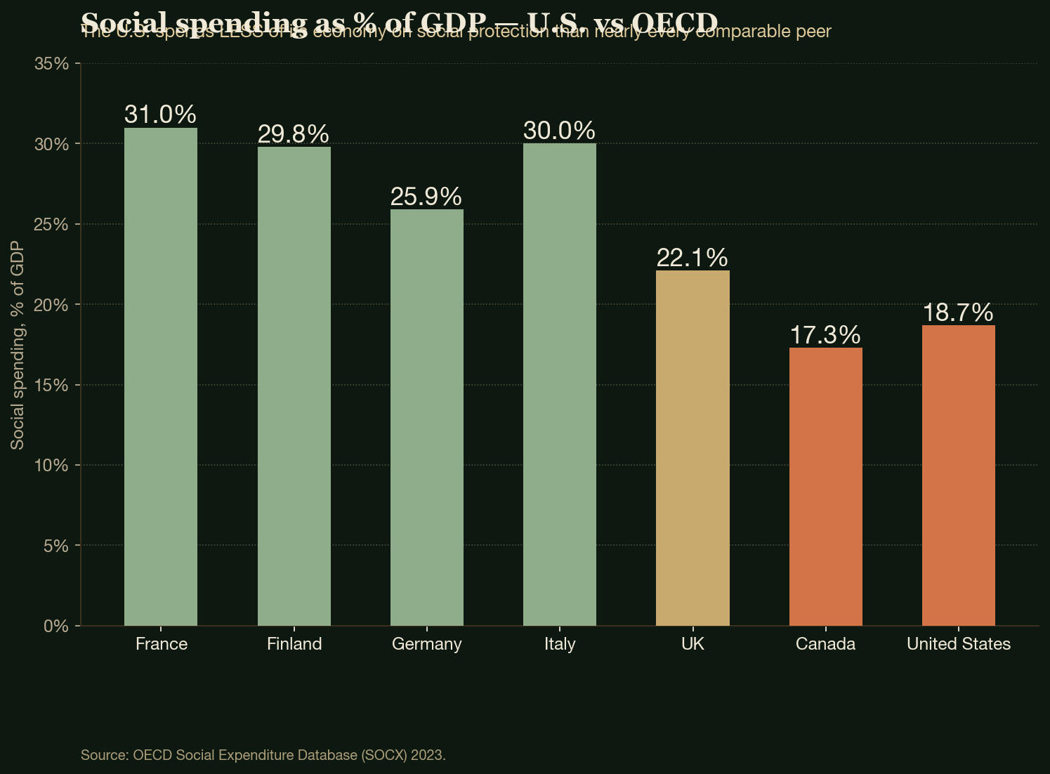 Social spending as % of GDP — U.S. vs OECD