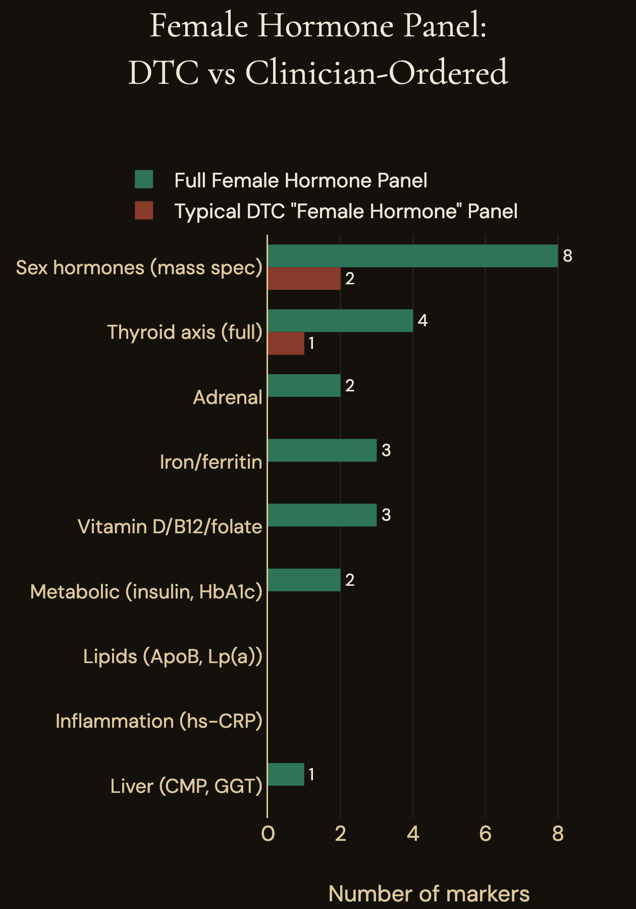 Bar chart of markers covered, typical direct-to-consumer female hormone panel versus one full female hormone panel ordered by a clinician: sex hormones 2 versus 8, thyroid axis 1 versus 4, adrenal 0 versus 2, iron and ferritin 0 versus 3, vitamin D, B12 and folate 0 versus 3, metabolic 0 versus 2, lipids 0 versus 0, inflammation 0 versus 0, liver 0 versus 1